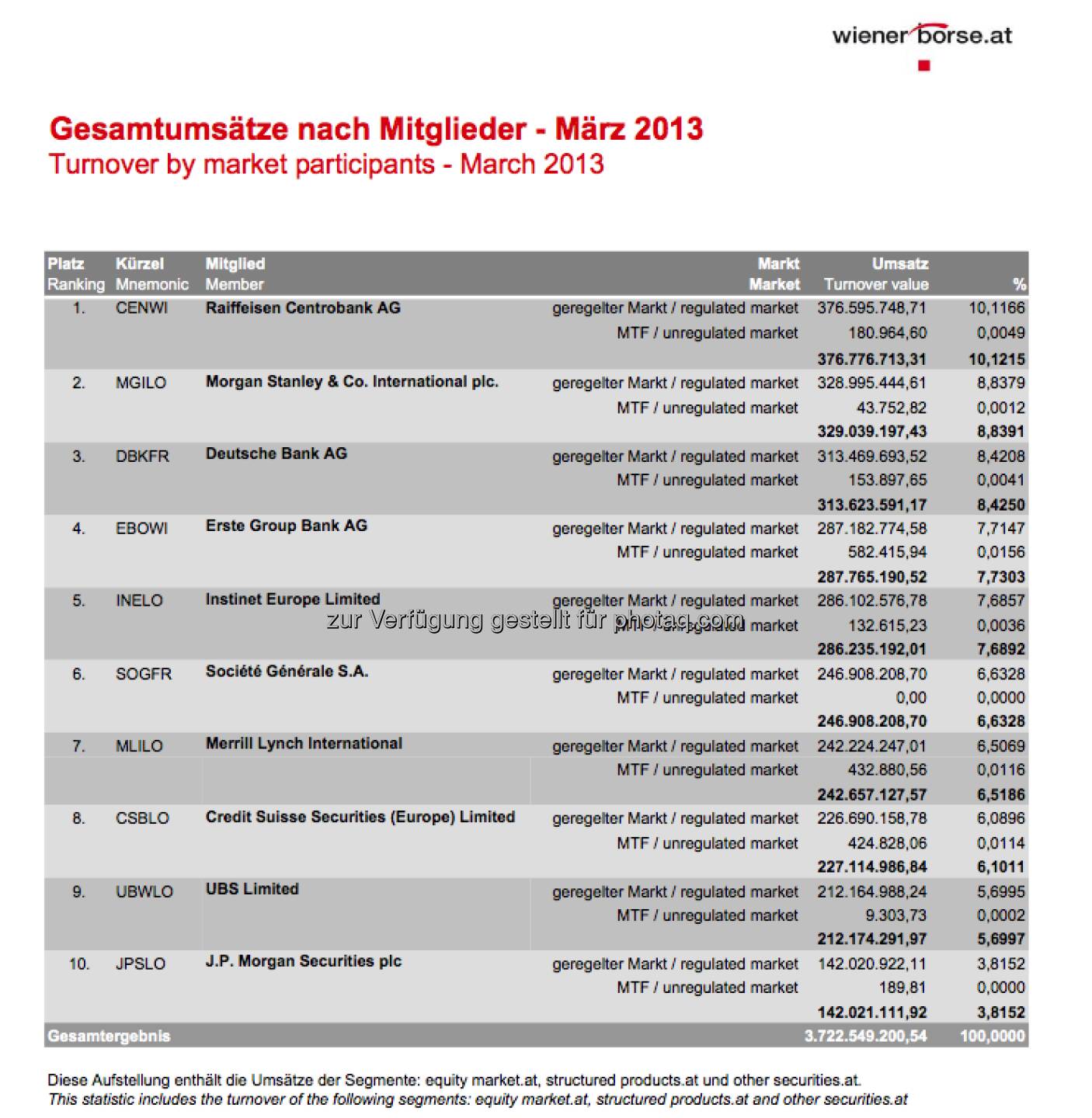 RCB im März die Umsatz-Nr. 1 unter den Börse Wien Handelsmitgliedern (c) Wiener Börse