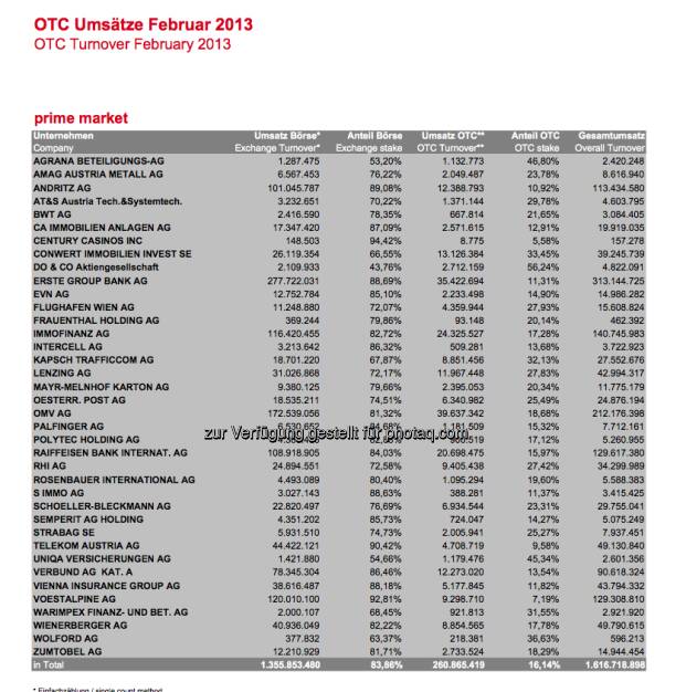 OTC-Umsätze Wiener Börse im Februar 2013 (c) Wiener Börse (07.04.2013) 