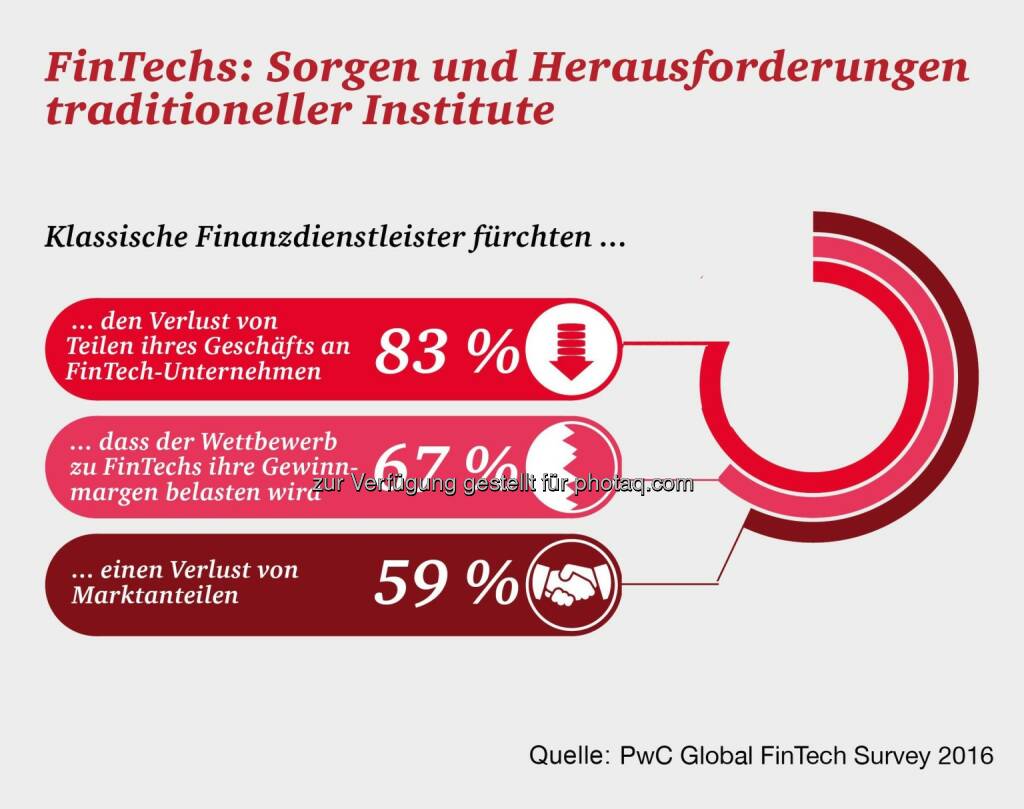 Grafik FinTechs: Sorgen und Herausforderungen traditioneller Institute : Fotocredit: PwC, © Aussender (15.03.2016) 