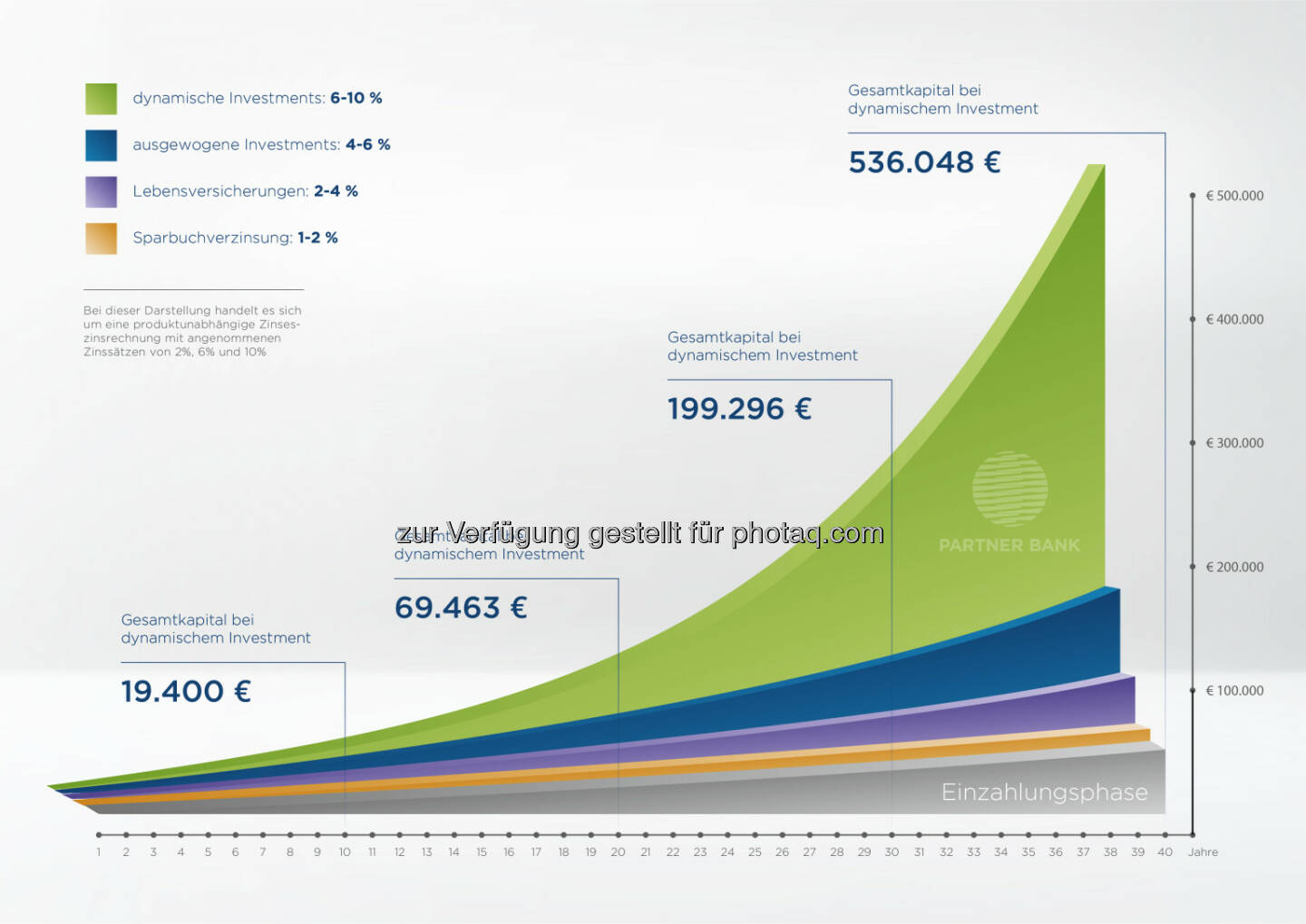 Lohnsteuerersparnis finanziert Pensionsvorsorge : Planrechnung zur Ansparung für die Pension mit verschiedenen Finanzinstrumenten : Fotocredit: Partner Bank AG/Altendorfer