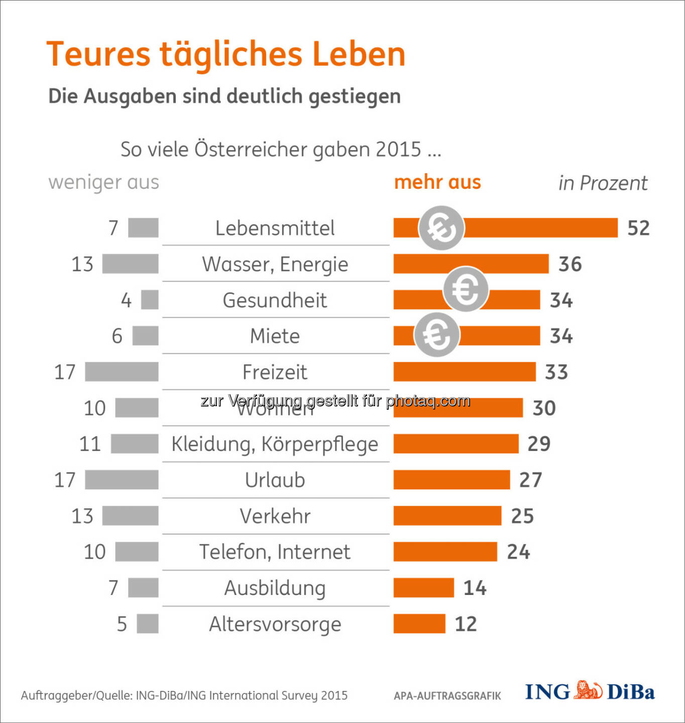 Grafik Teures tägliches Leben : Umfrage im Auftrag der ING-DiBa: Ausgaben steigen – und trotzdem wird gespart : Fotocredit: ING-DiBa/ING International Survey 2015