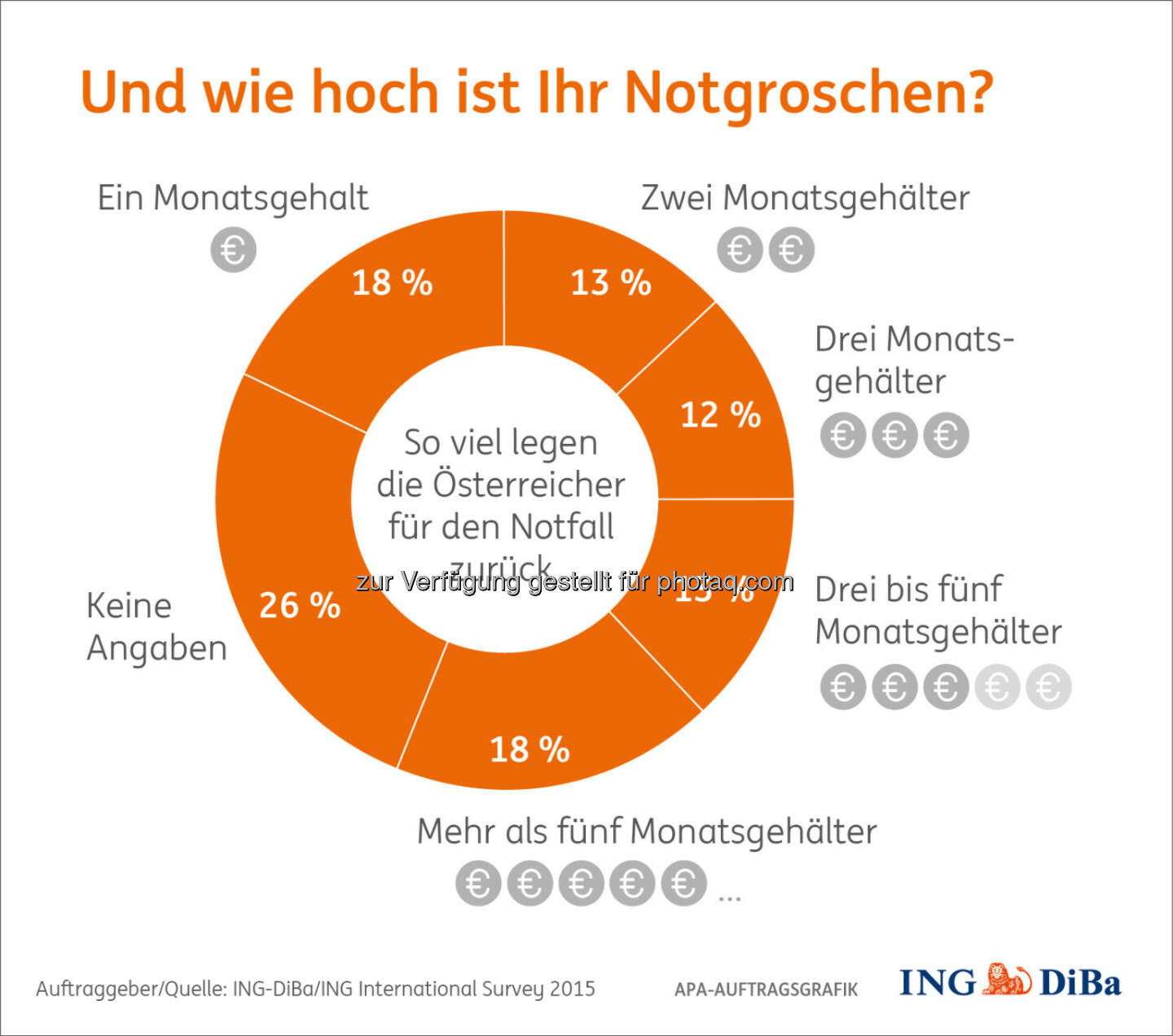 Grafik „Und wie hoch ist ihr Notgroschen“ : Umfrage im Auftrag der ING-DiBa: Ausgaben steigen – Notgroschen wird noch wichtiger: Fotocredit: ING-DiBa/ING International Survey 2015