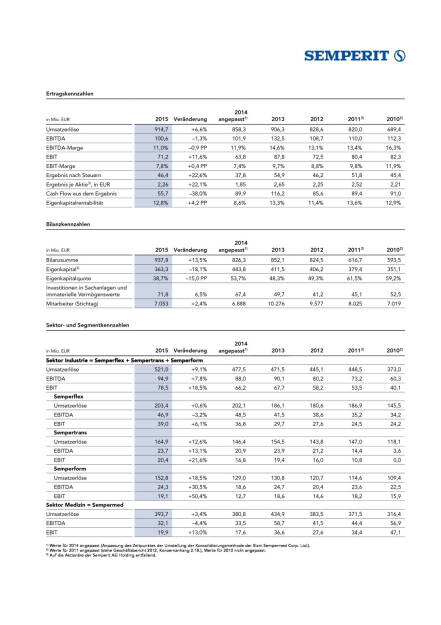 Ergebnisse Semperit, Seite 1/6, komplettes Dokument unter http://boerse-social.com/static/uploads/file_795_ergebnisse_semperit.pdf (17.03.2016) 