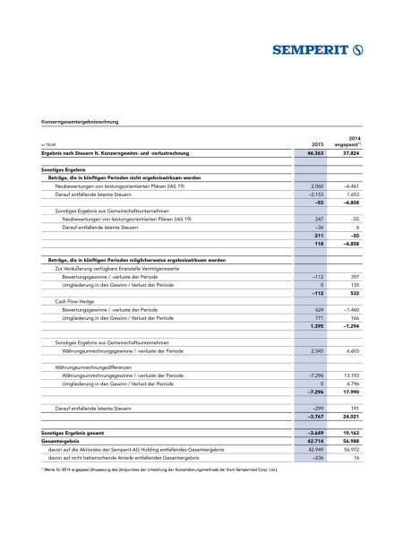 Ergebnisse Semperit, Seite 3/6, komplettes Dokument unter http://boerse-social.com/static/uploads/file_795_ergebnisse_semperit.pdf (17.03.2016) 