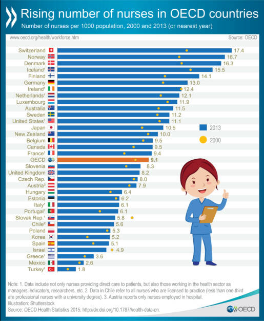 The number of nurses has increased in nearly all OECD countries, totaling 10.8 million in 2013. Compare your country and read our new report on health workforce policies http://bit.ly/1Xsh7pU, © OECD (17.03.2016) 