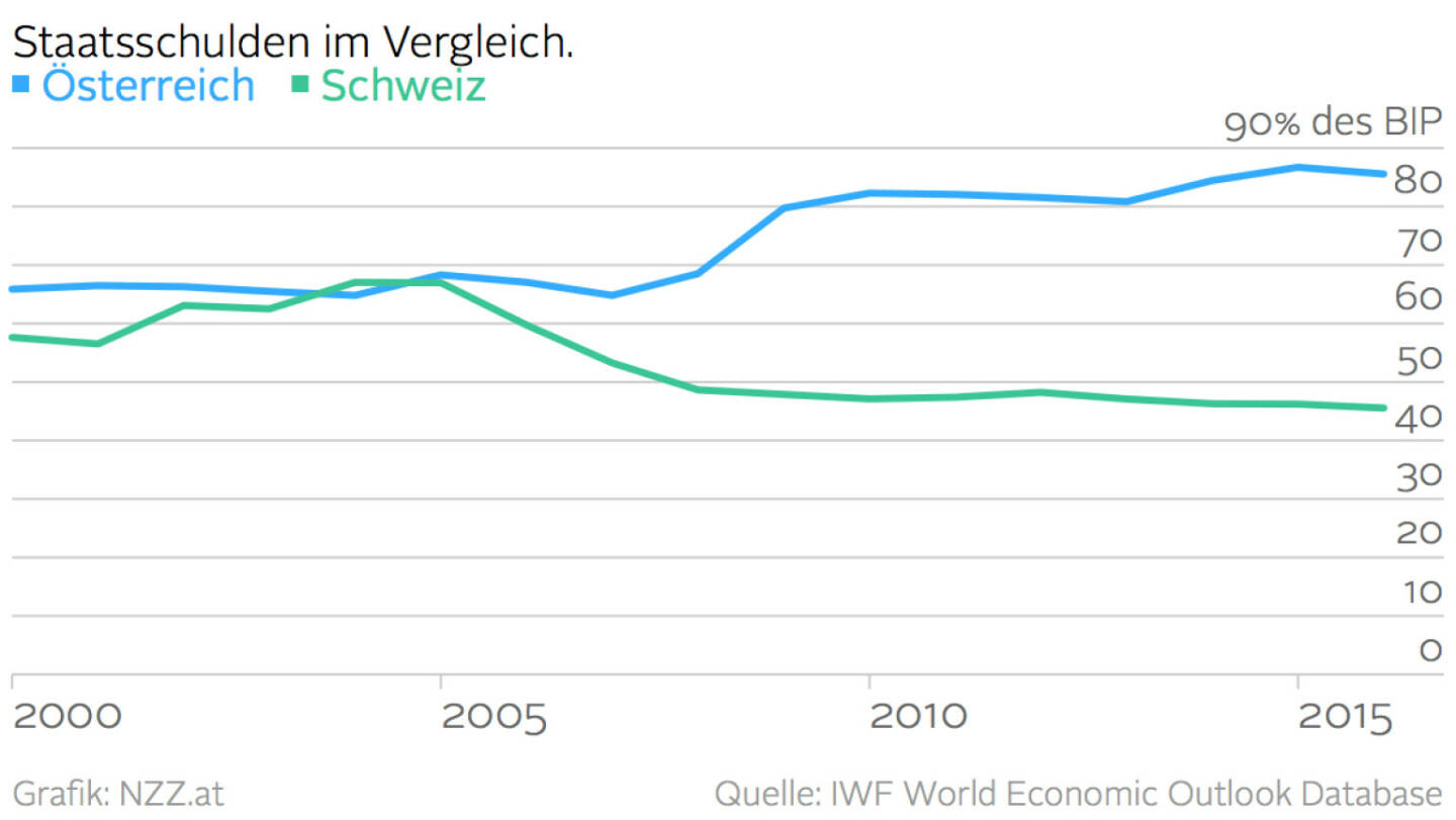 Staatsschulden im Vergleich Österreich vs. Schweiz (Grafik von http://www.nzz.at)