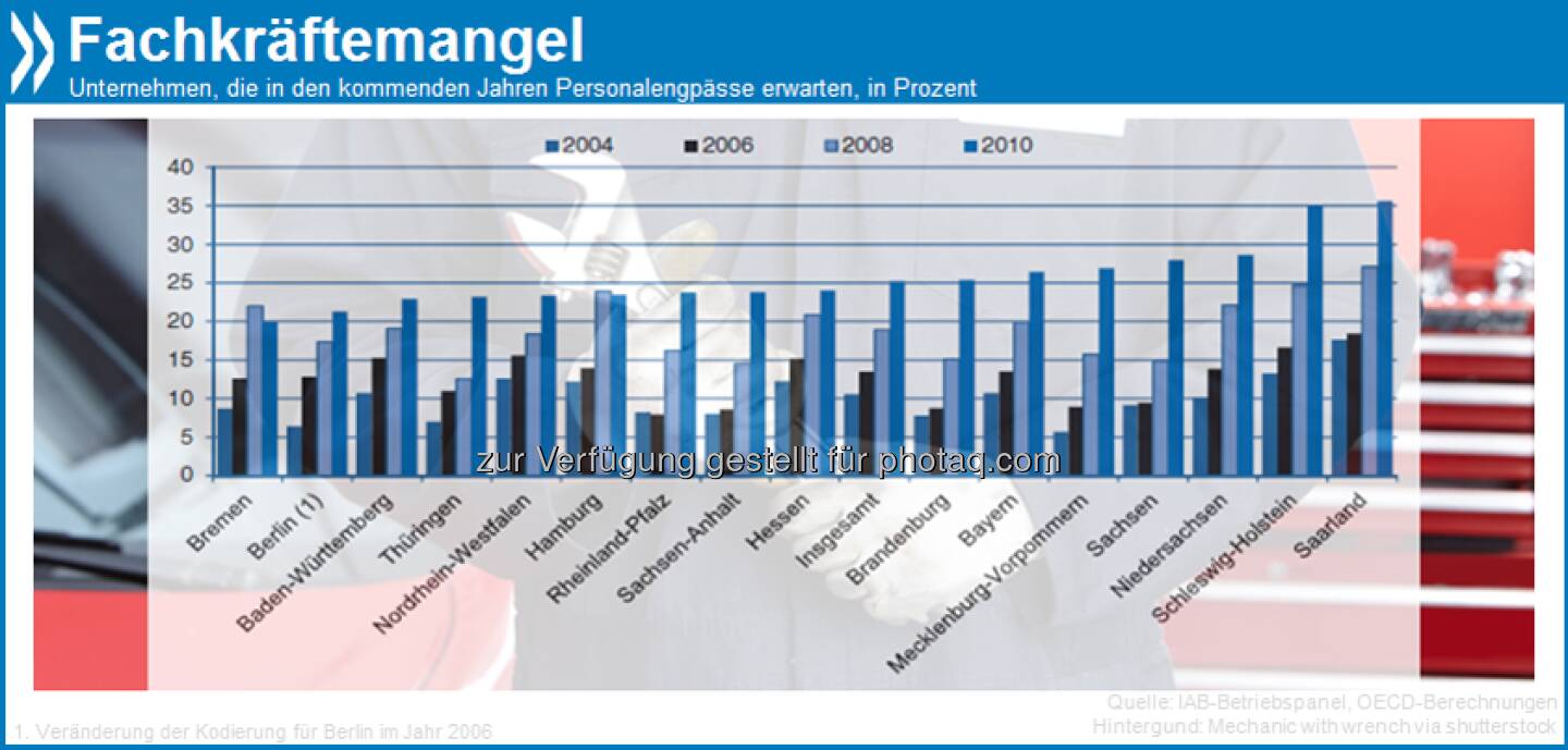 Kostbare Ressourcen: Immer mehr deutschen Unternehmen mangelt es an Fachkräften. Im Saarland und in Schleswig-Holstein erwartete 2010 etwa jeder dritte Betrieb Engpässe.

Mehr Infos in Zuwanderung ausländischer Arbeitskräfte: Deutschland unter http://bit.ly/ZcNPNo (S. 41)