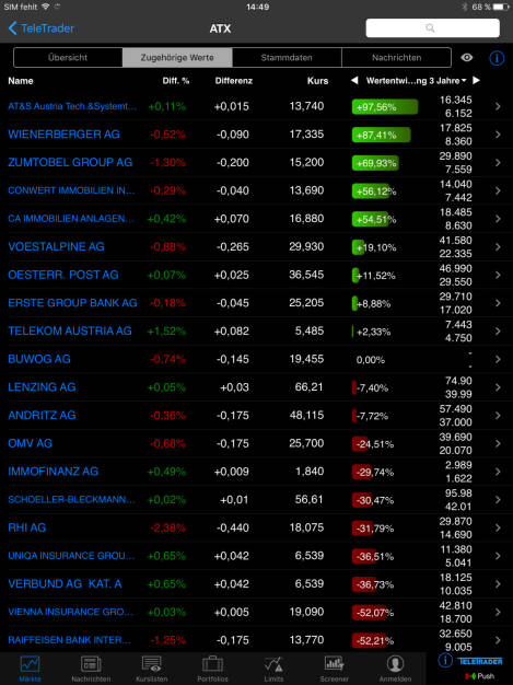 ATX-Neuling AT&S reiht sich in der 3y-Perf. auf Rang 1 ein © TeleTrader BörsenApp (21.03.2016) 