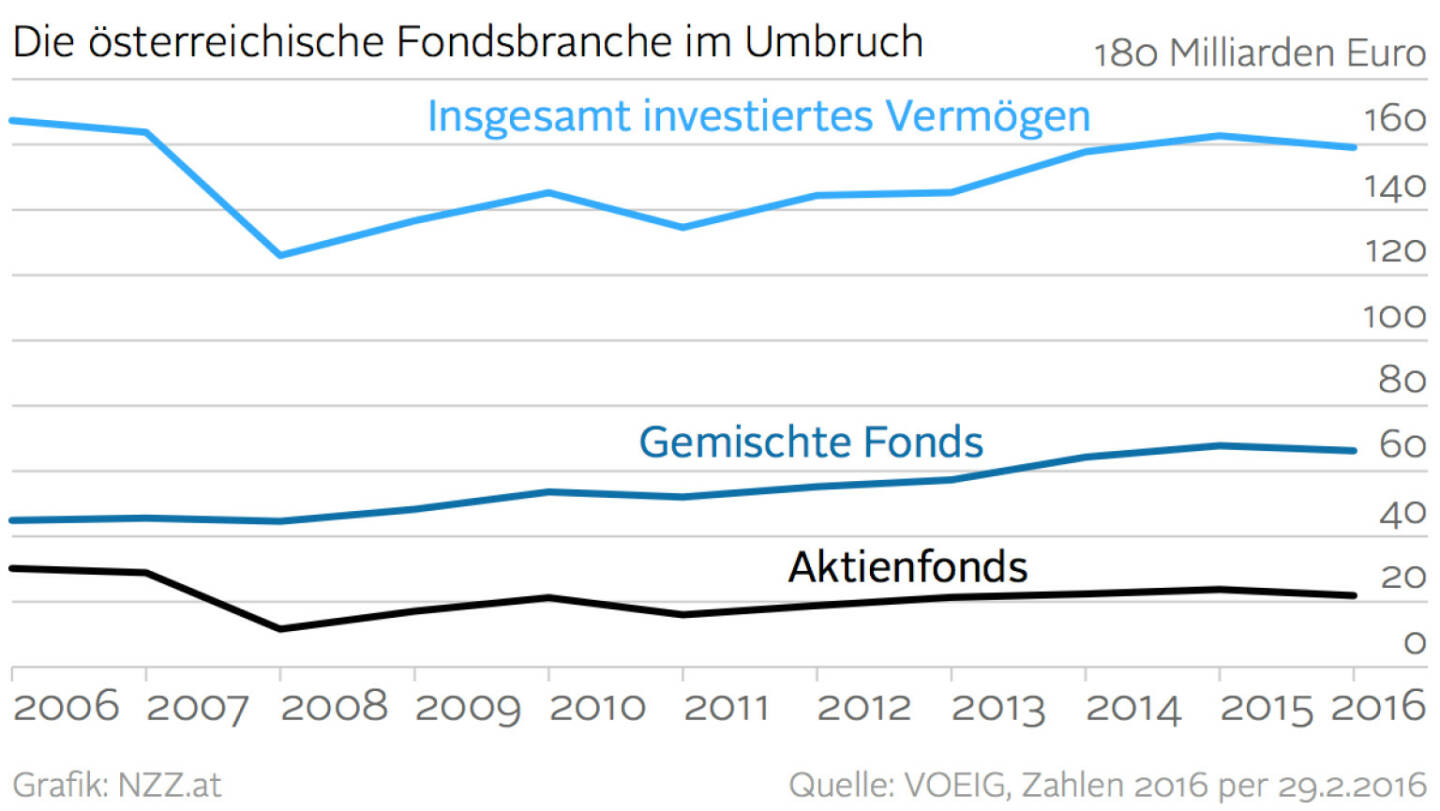 Die österreichische Fondsbranche im Umbruch (Grafik von http://www.nzz.at)