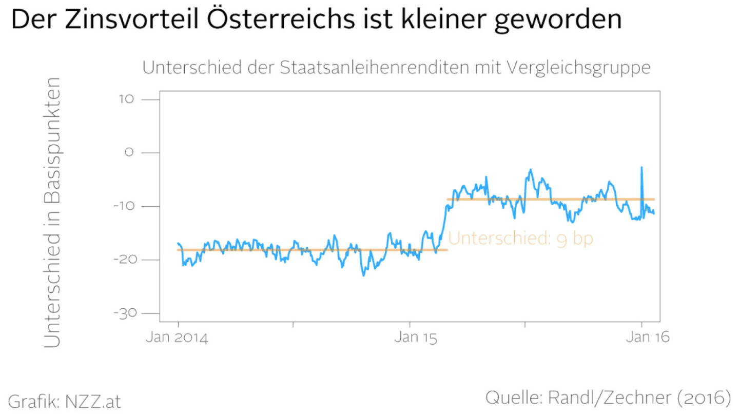 Der Zinsvorteil Österreichs ist kleiner geworden (Grafik von http://www.nzz.at)