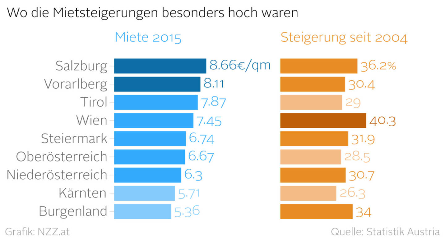 Wo die Mietsteigerungen besonders hoch waren (Grafik von http://www.nzz.at)