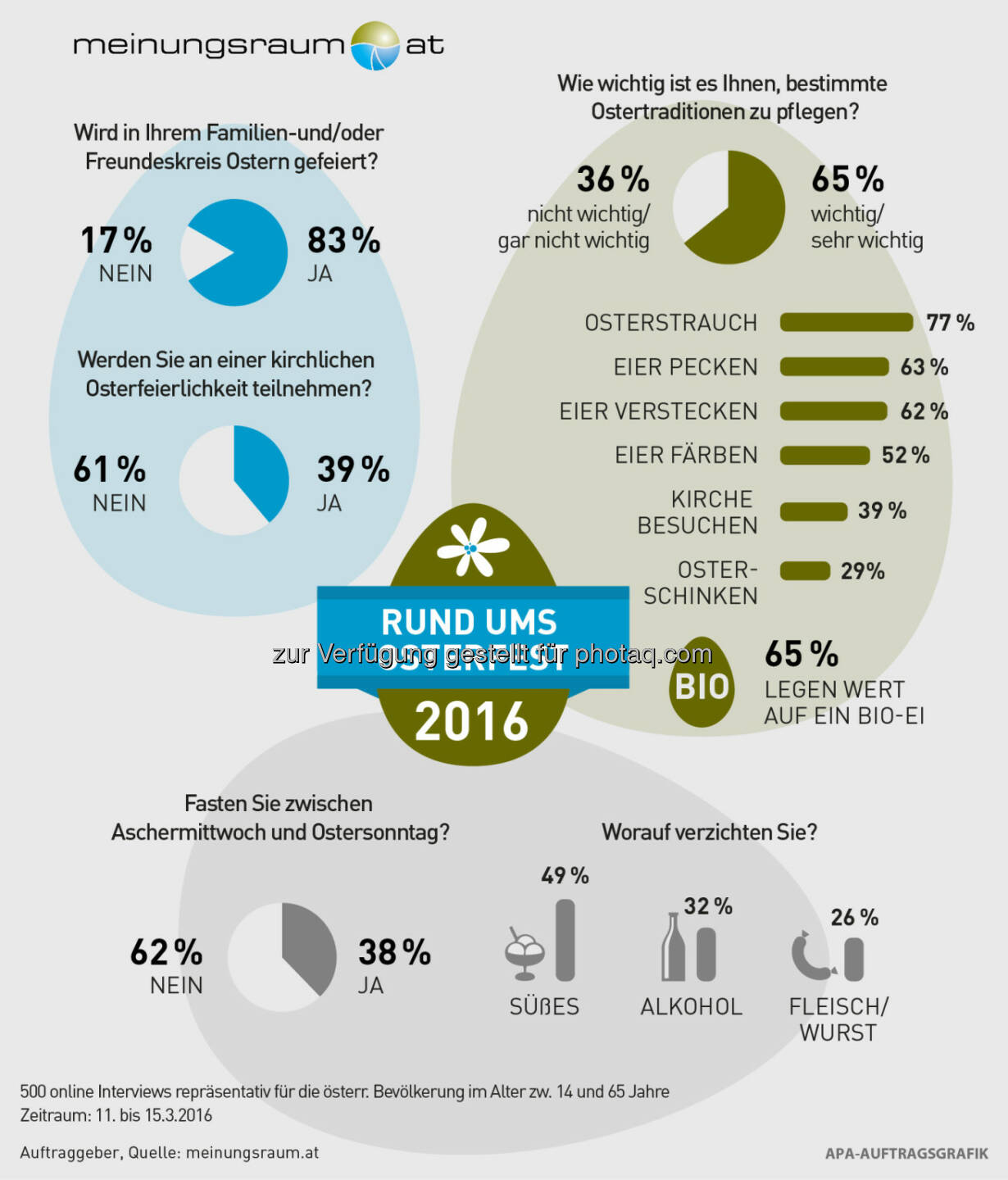 Infografik „Die Österreicher und Ostern“ : meinungsraum.at-Studie: 83 Prozent der Österreicher feiern Ostern : 28 Prozent der Befragten fastet zwischen Aschermittwoch und Ostersonntag - Im Schnitt werden 73 Euro für Ostergeschenke ausgegeben : Fotocredit: meinungsraum.at