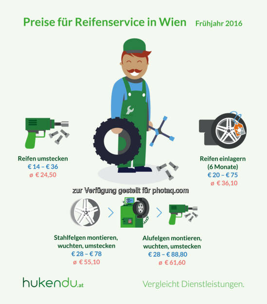 Grafik Reifenservice in Wien : Preisunterschiede von über 300 Prozent : Fotocredit: hukendu / Otago Online Consulting GmbH, © Aussender (28.03.2016) 