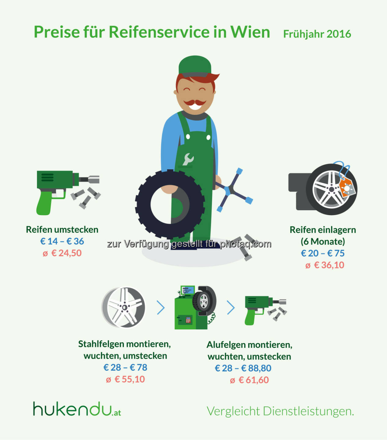 Grafik Reifenservice in Wien : Preisunterschiede von über 300 Prozent : Fotocredit: hukendu / Otago Online Consulting GmbH