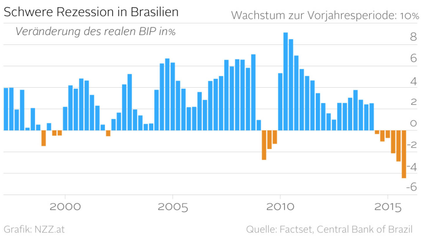 Schwere Rezession in Brasilien (Grafik von http://www.nzz.at)