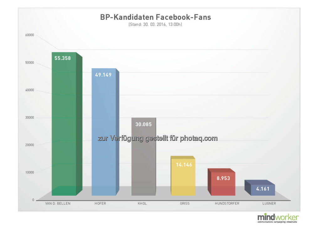 mindworker: BP-Kandidaten Facebook-Fans (Grafik: Mindworker Kommunikationsagentur), © Aussender (31.03.2016) 