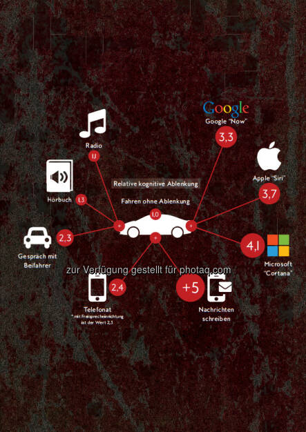 Grafik kognitive Ablenkungen beim Autofahren : Fotocredit: Copyright Dolphin Technologies, © Aussender (01.04.2016) 