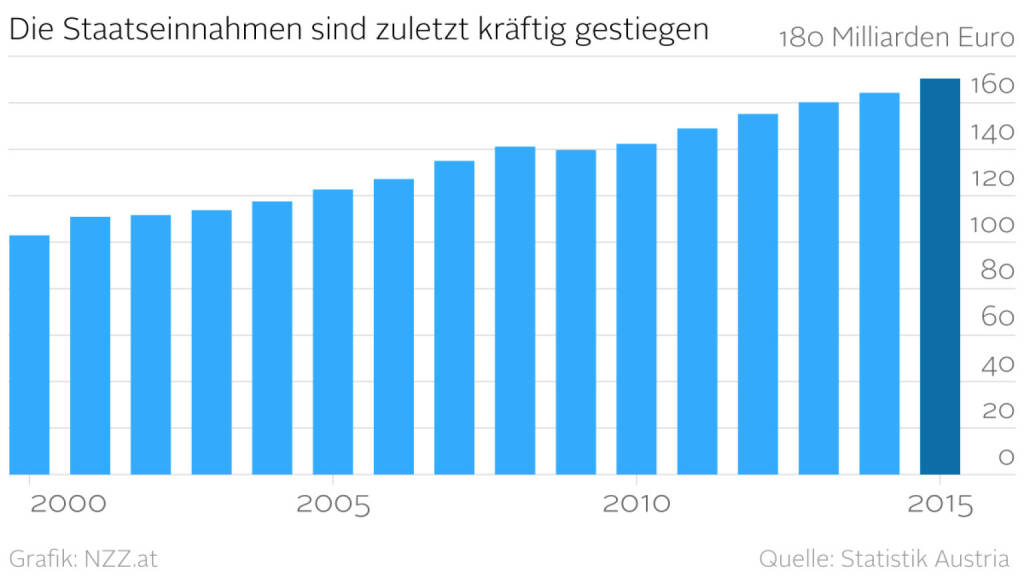 Die Staatseinnahmen sind zuletzt kräftig gestiegen (Grafik von http://www.nzz.at) (01.04.2016) 