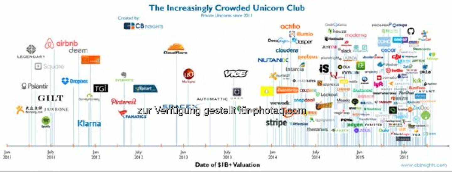 The number of startups worth $1 billion or more since 2011. Remarkable chart: https://t.co/4aSBmsbfQq

$SPACEX $UBER http://twitter.com/StockTwits/status/716332107157676032/photo/1  Source: http://twitter.com/StockTwits