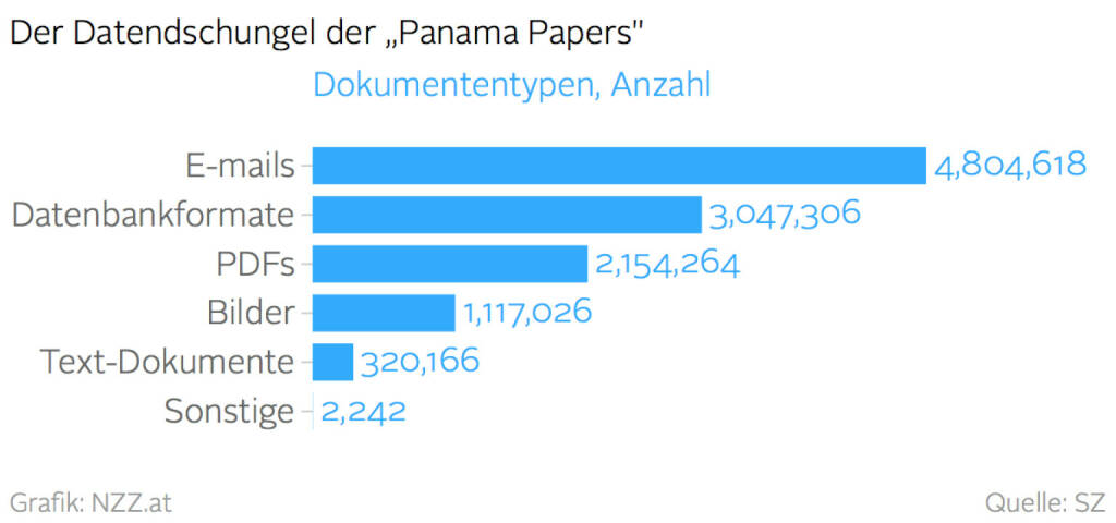 Datendschungel der Panama Papers (Grafik von http://www.nzz.at) (04.04.2016) 