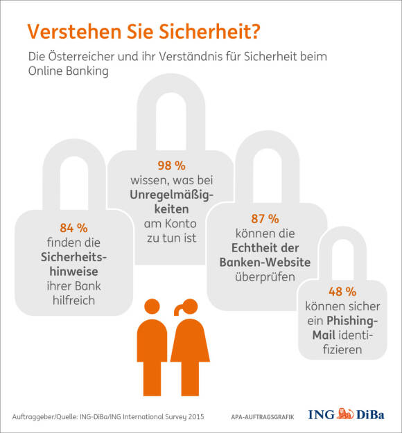 ING DiBa: Verstehen Sie Sicherheit?, © Aussender (06.04.2016) 