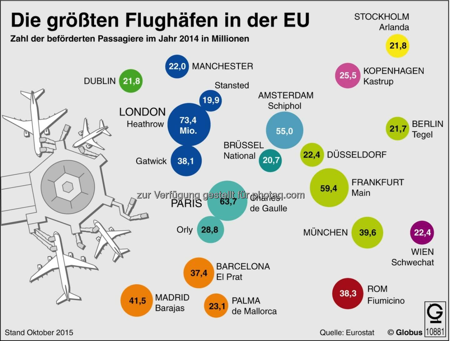 Grafik des Monats - Thema im April: Die größten Flughäfen in der EU : Fotocredit: dpa-infografik GmbH