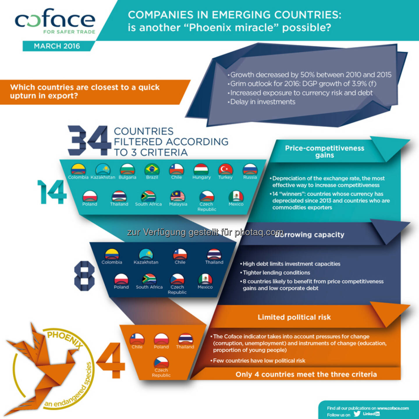 Infografik Coface Panorama Emerging Markets März 2016 : Tschechische Republik, Polen, Chile und Thailand mit besten Voraussetzungen für Aufschwung im Export : Fotocredit: coface
