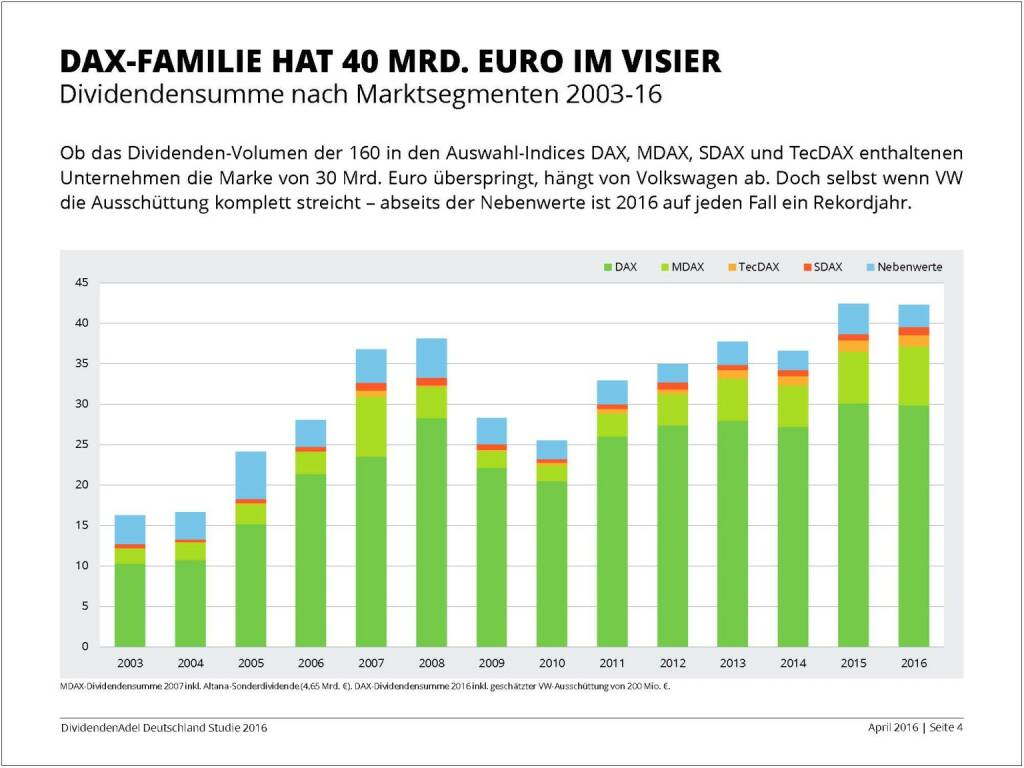 Dividendenstudie 2016: DAX-Familie hat 40 Mrd. Euro im Visier, © Dividendenadel.de (06.04.2016) 