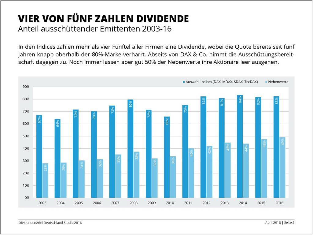 Dividendenstudie 2016: Vier von fünf zahlen Dividenden, © Dividendenadel.de (06.04.2016) 