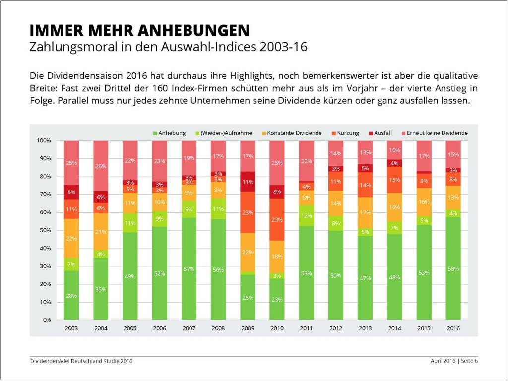 Dividendenstudie 2016: Immer mehr Anhebungen, © Dividendenadel.de (06.04.2016) 