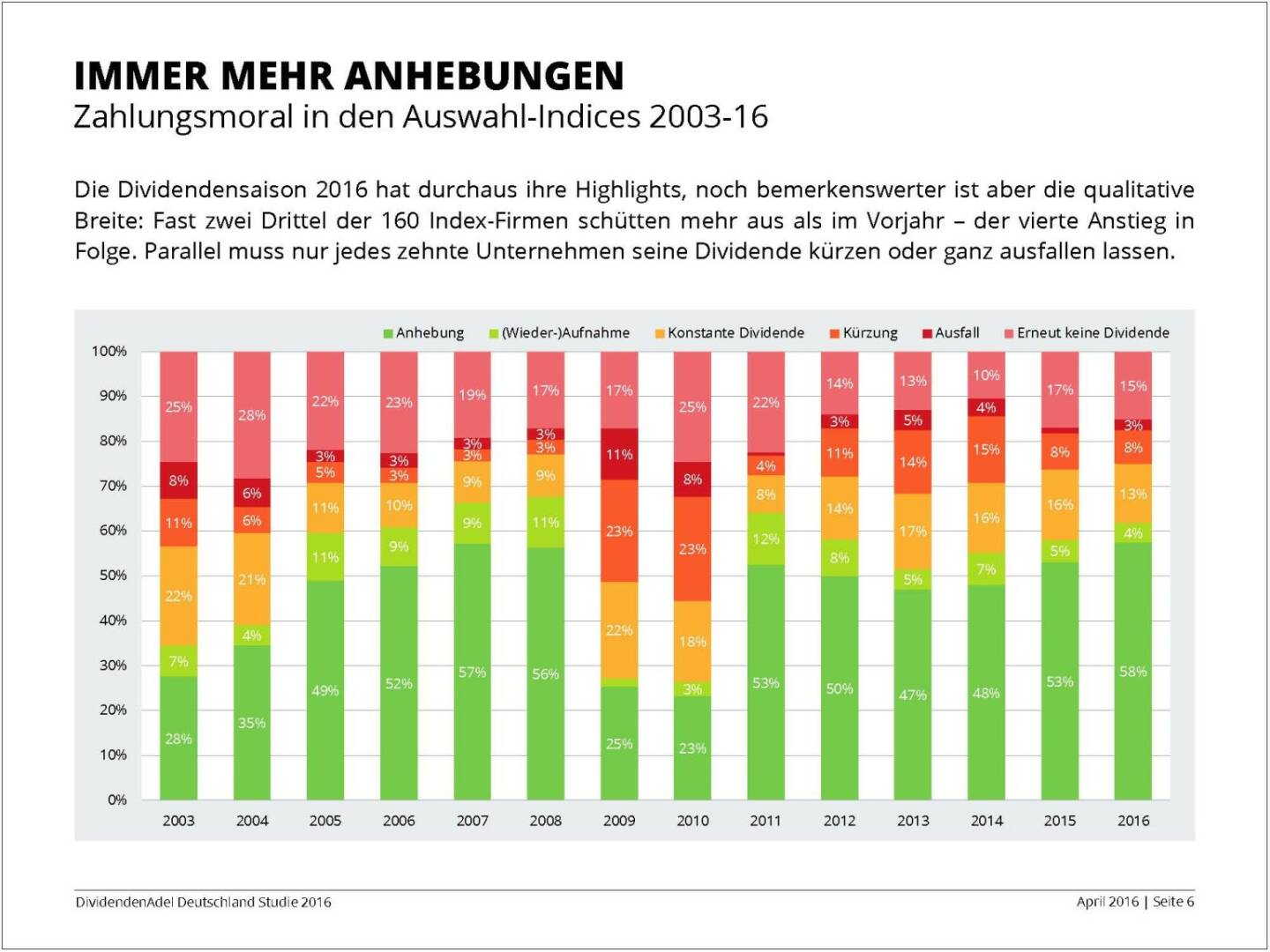 Dividendenstudie 2016: Immer mehr Anhebungen