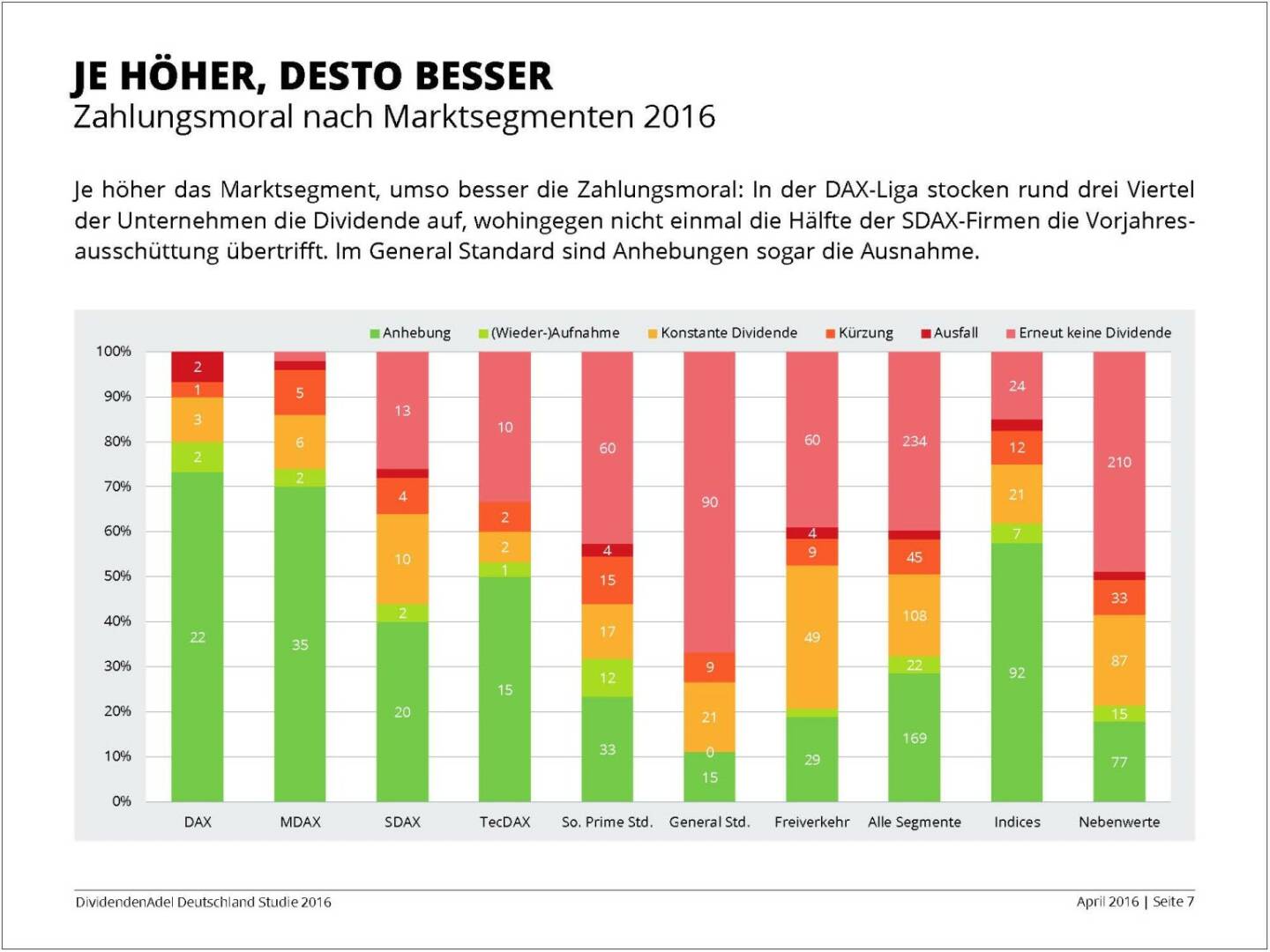 Dividendenstudie 2016: Je höher, desto besser