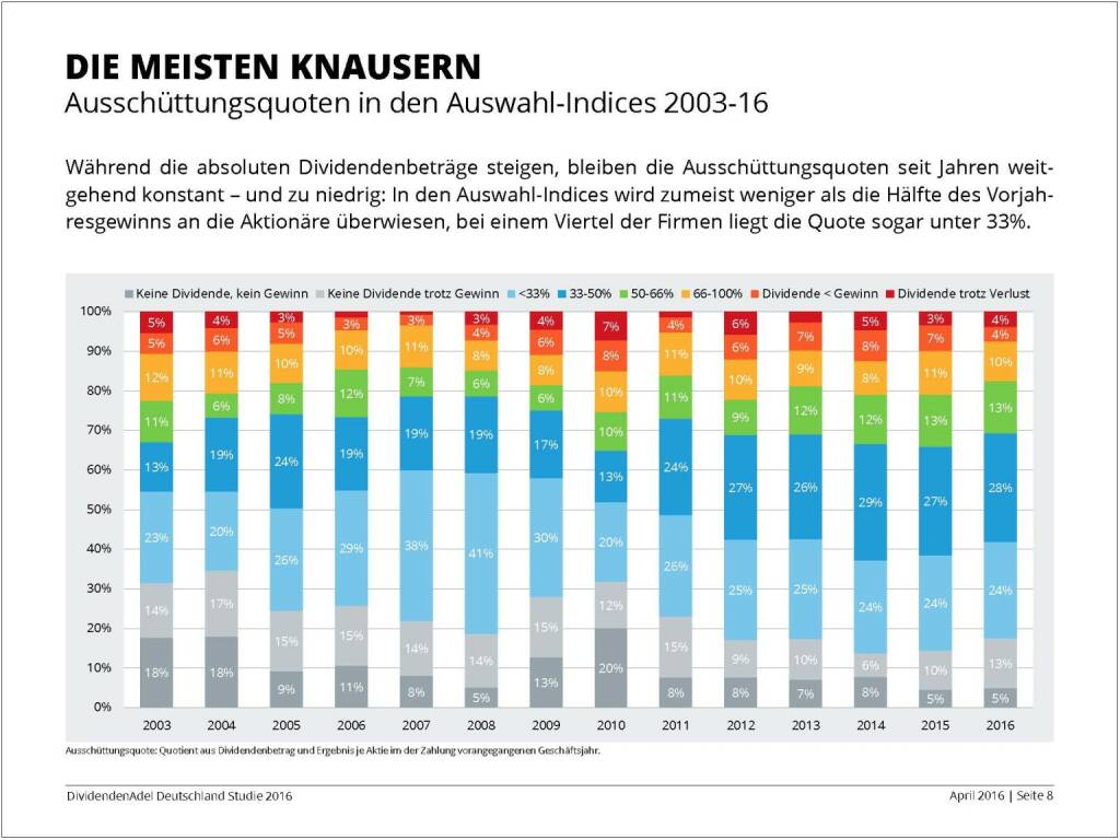 Dividendenstudie 2016: Die meisten knausern, © Dividendenadel.de (06.04.2016) 