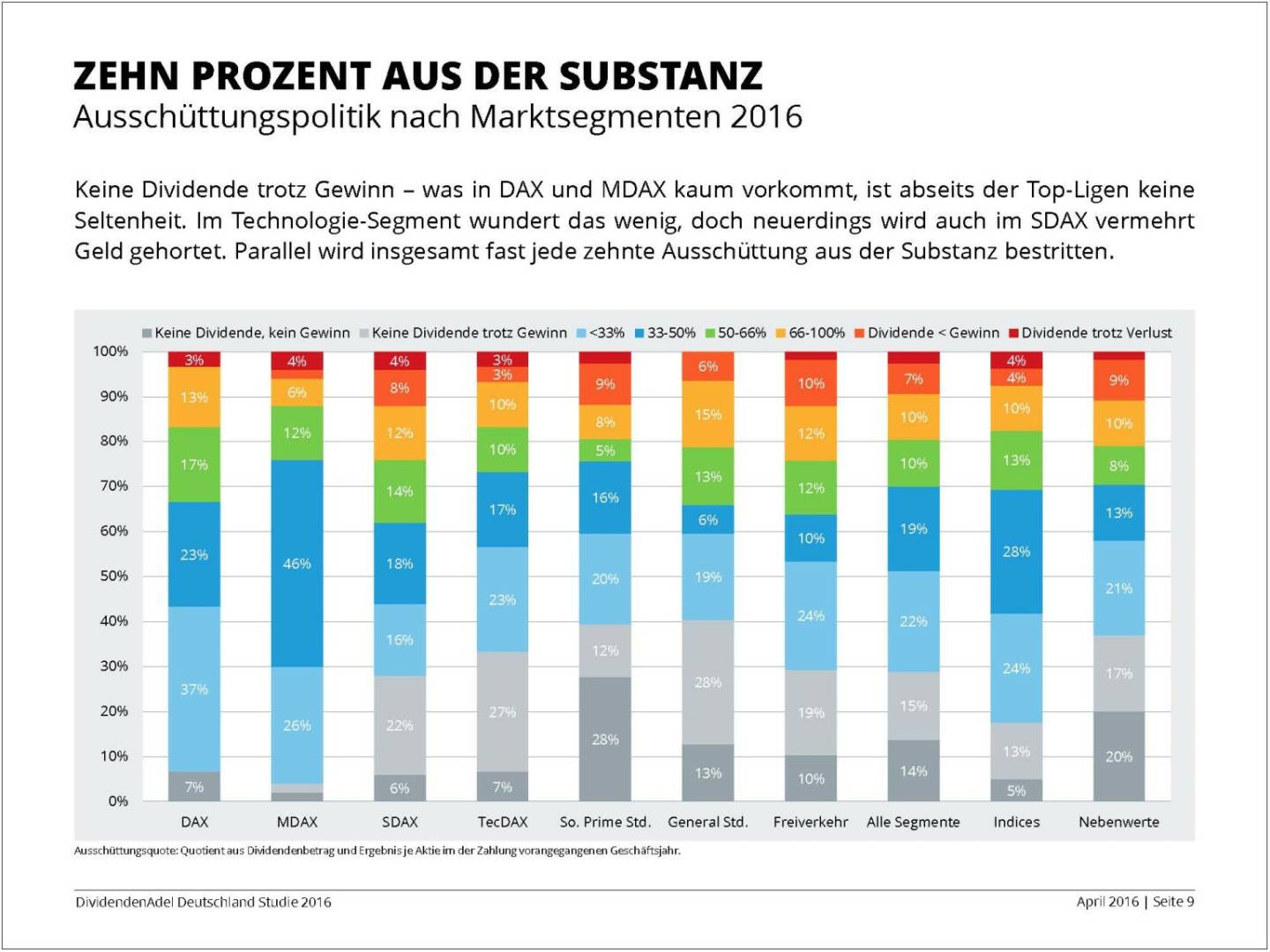 Dividendenstudie 2016: Zehn Prozent aus der Substanz