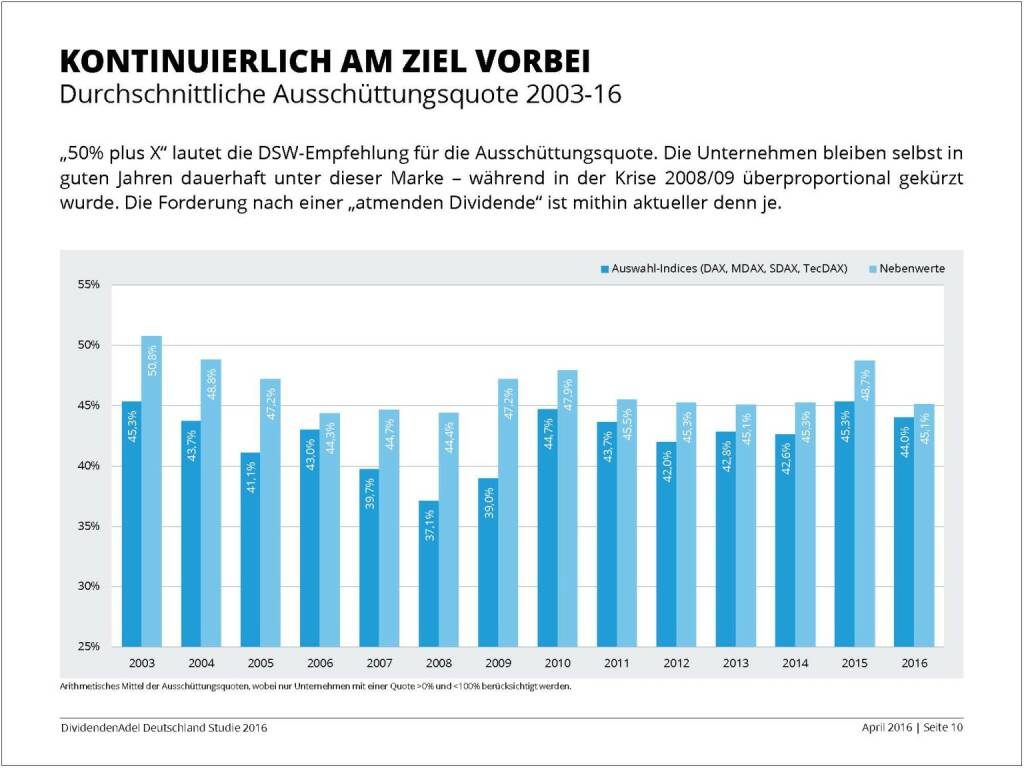 Dividendenstudie 2016: Kontinuierlich am Ziel vorbei, © Dividendenadel.de (06.04.2016) 