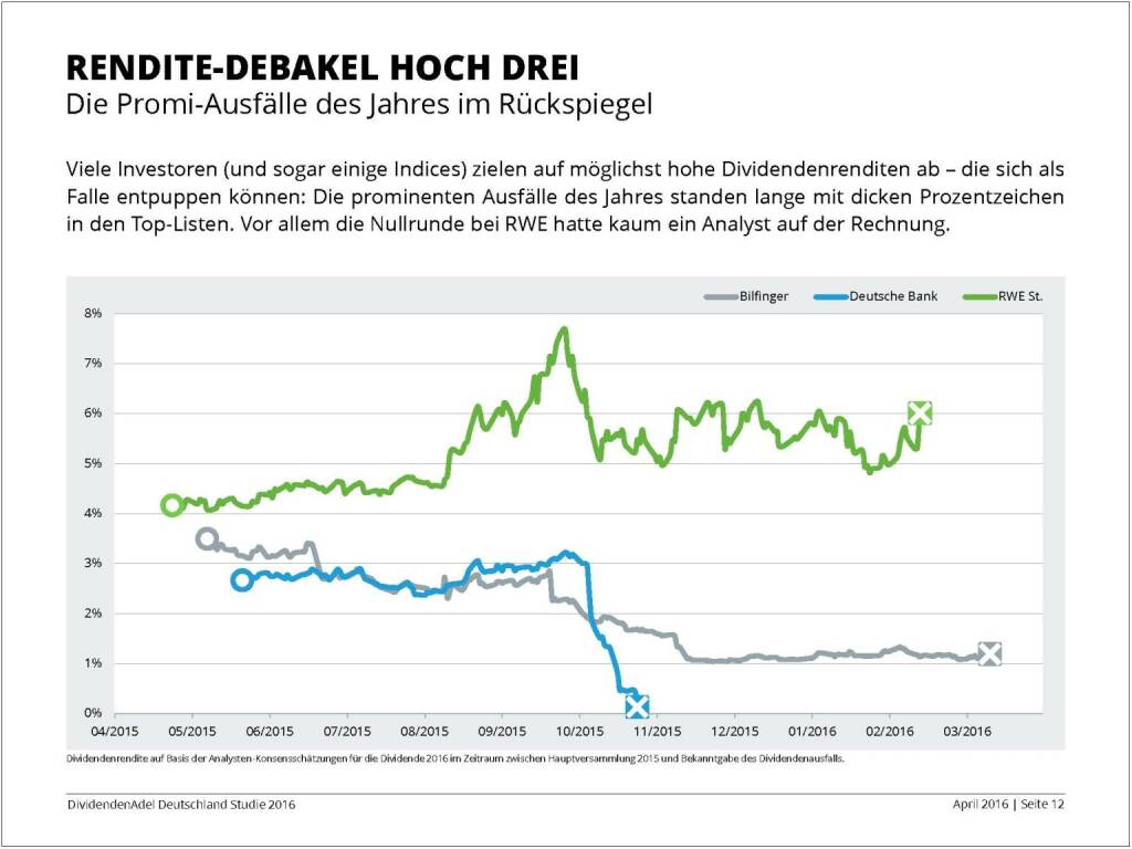 Dividendenstudie 2016: Rendite-Debakel, © Dividendenadel.de (06.04.2016) 