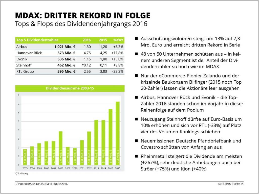 Dividendenstudie 2016: MDAX mit drittem Rekord in Folge, © Dividendenadel.de (06.04.2016) 