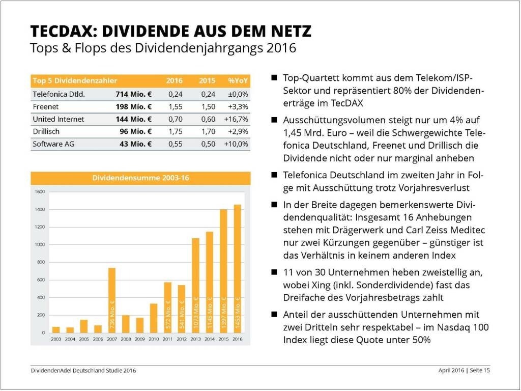 Dividendenstudie 2016: TecDAX, © Dividendenadel.de (06.04.2016) 