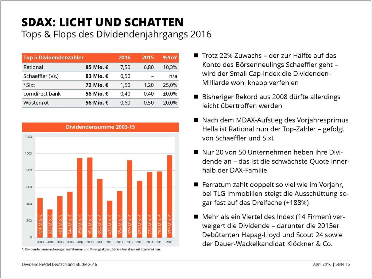 Dividendenstudie 2016: SDAX