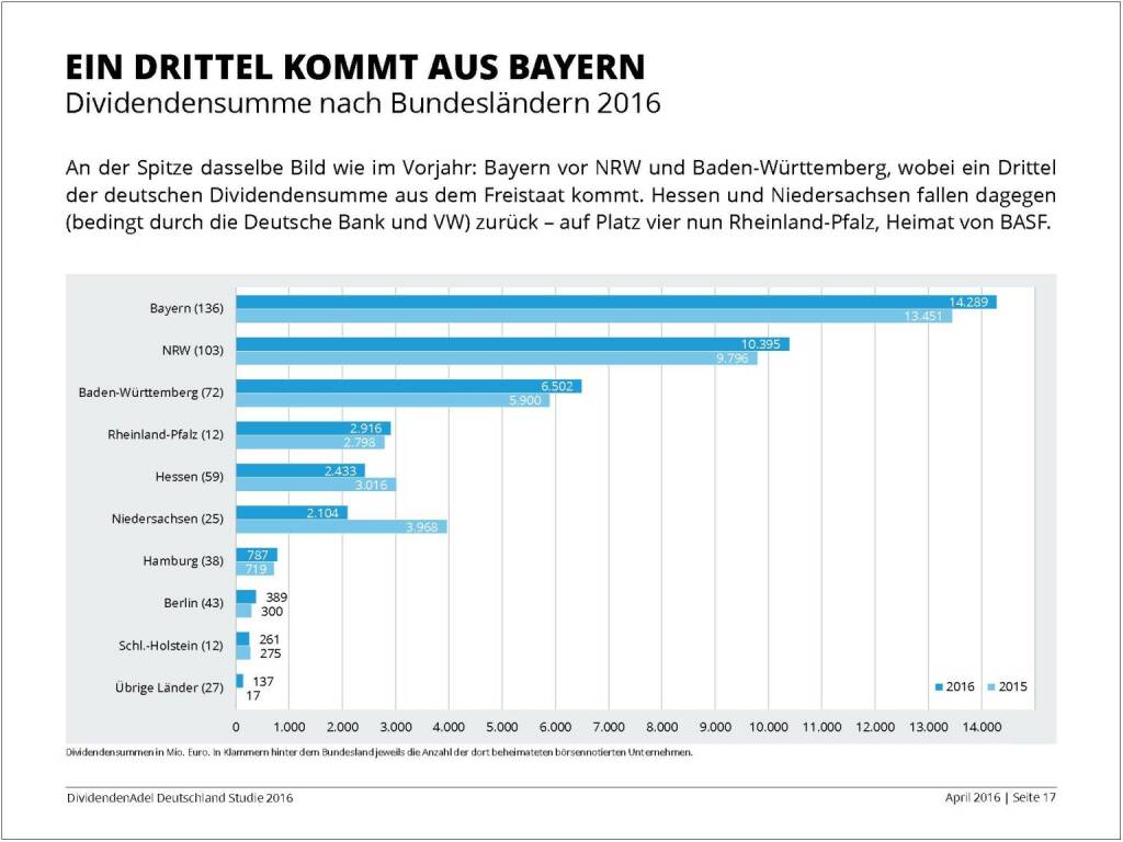 Dividendenstudie 2016: Ein Drittel kommt aus Bayern, © Dividendenadel.de (06.04.2016) 