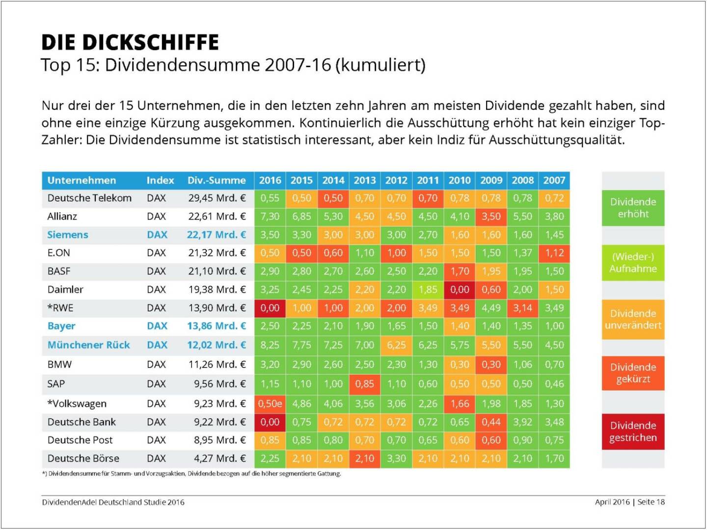 Dividendenstudie 2016: Die Dickschiffe