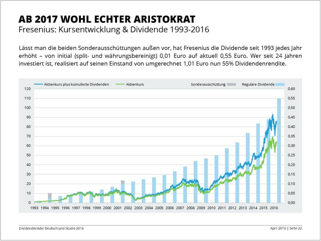 Dividendenstudie 2016: Ab 2015 wohl echter Aristokrat, © Dividendenadel.de (06.04.2016) 