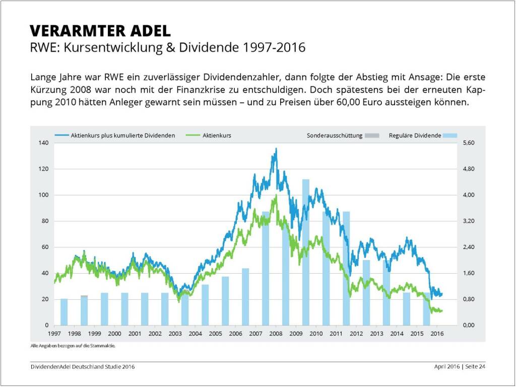 Dividendenstudie 2016: Verarmter Adel, © Dividendenadel.de (06.04.2016) 