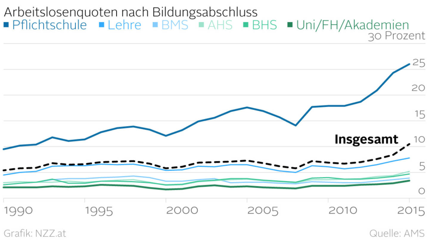 Arbeitslosenquoten nach Bildungsabschluss (Grafik von http://www.nzz.at)