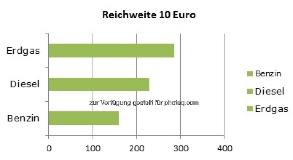 Grafik: Treibstoffe/Reichweite : Der Berechnung liegen folgende Zahlen zu Grunde: Normverbrauch 2014 VW Golf 1,4l TSI; 1,4l TGI; 1,6 TDI Jahresdurchschnittspreise 2015 (Quelle: bmwfw) Erdgas (CNG) 1,00 Euro; Diesel 1,122 Euro; Super 1,202 Euro : Fotocredit: Initiative Gas, © Aussender (07.04.2016) 