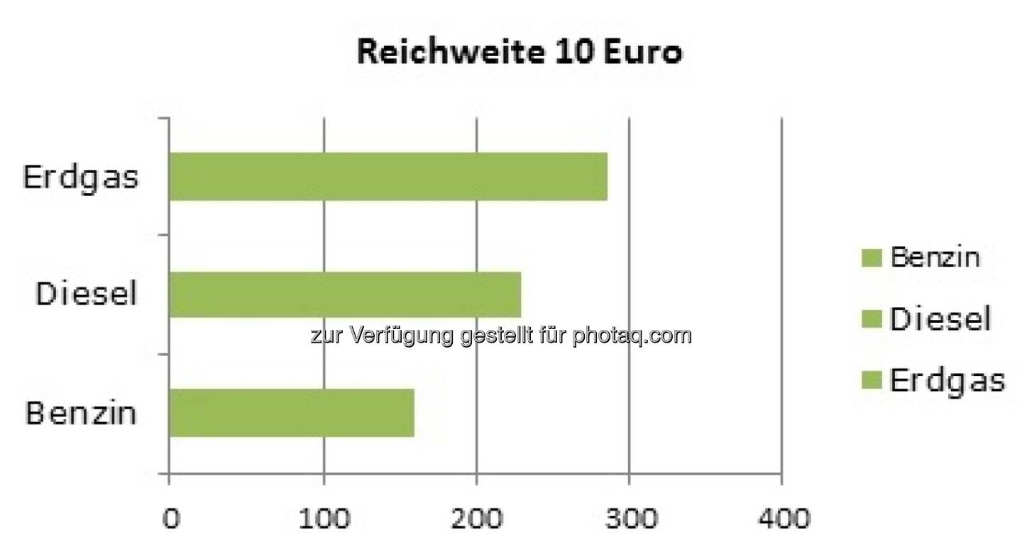 Grafik: Treibstoffe/Reichweite : Der Berechnung liegen folgende Zahlen zu Grunde: Normverbrauch 2014 VW Golf 1,4l TSI; 1,4l TGI; 1,6 TDI Jahresdurchschnittspreise 2015 (Quelle: bmwfw) Erdgas (CNG) 1,00 Euro; Diesel 1,122 Euro; Super 1,202 Euro : Fotocredit: Initiative Gas