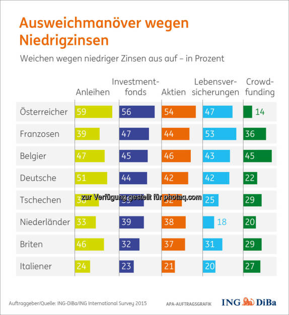 Grafik „Ausweichmanöver wegen Niedrigzinsen“ : Umfrage im Auftrag der ING-DiBa: Niedrigzinsen machen klassische Alternativen für Österreicher überdurchschnittlich interessant : © ING-DiBa/ING International Survey 2015, © Aussender (08.04.2016) 