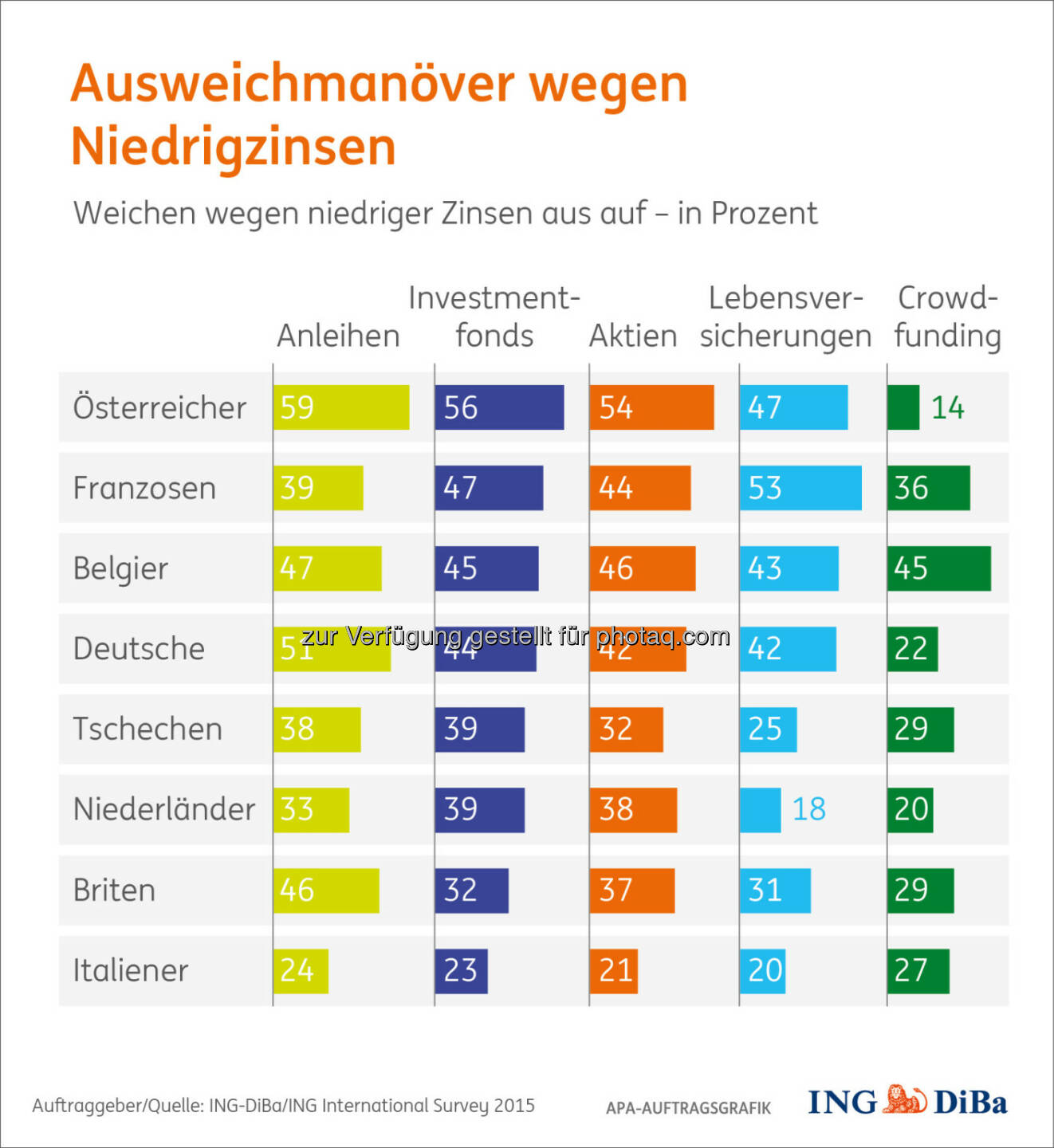 Grafik „Ausweichmanöver wegen Niedrigzinsen“ : Umfrage im Auftrag der ING-DiBa: Niedrigzinsen machen klassische Alternativen für Österreicher überdurchschnittlich interessant : © ING-DiBa/ING International Survey 2015