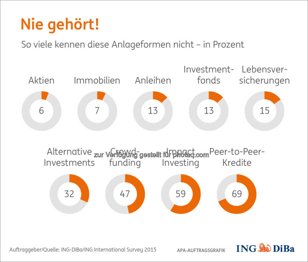 Grafik „Nie gehört!“ : Umfrage im Auftrag der ING-DiBa: Alternative Anlageformen wenig bekannt : © ING-DiBa/ING International Survey 2015, © Aussender (08.04.2016) 