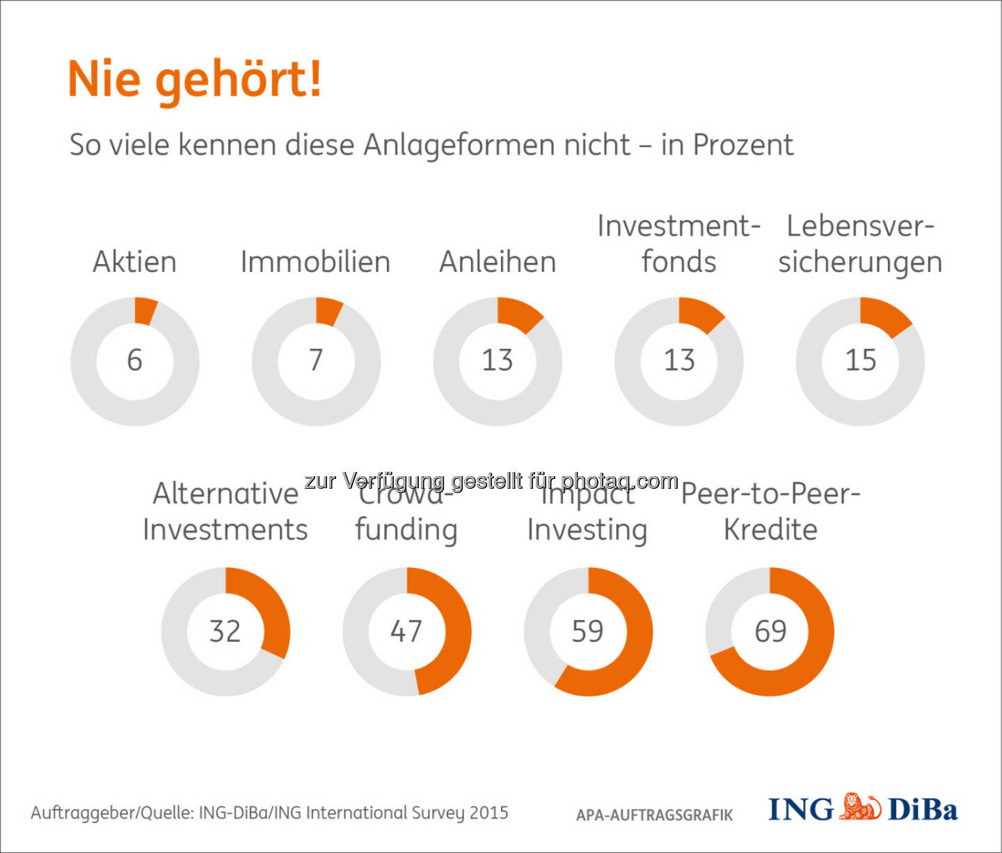 Grafik „Nie gehört!“ : Umfrage im Auftrag der ING-DiBa: Alternative Anlageformen wenig bekannt : © ING-DiBa/ING International Survey 2015